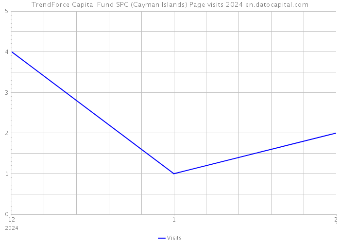 TrendForce Capital Fund SPC (Cayman Islands) Page visits 2024 