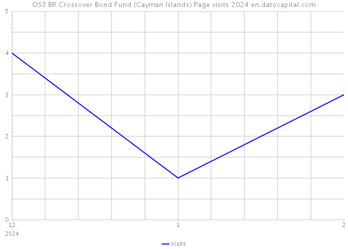 OS3 BR Crossover Bond Fund (Cayman Islands) Page visits 2024 
