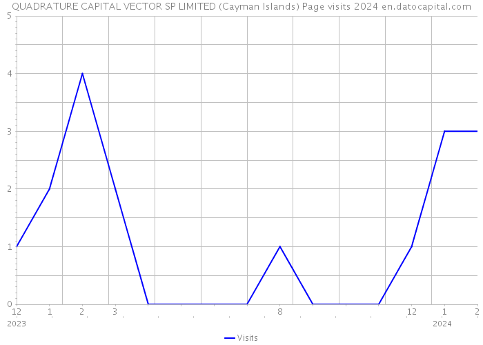 QUADRATURE CAPITAL VECTOR SP LIMITED (Cayman Islands) Page visits 2024 