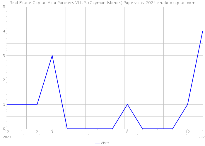 Real Estate Capital Asia Partners VI L.P. (Cayman Islands) Page visits 2024 