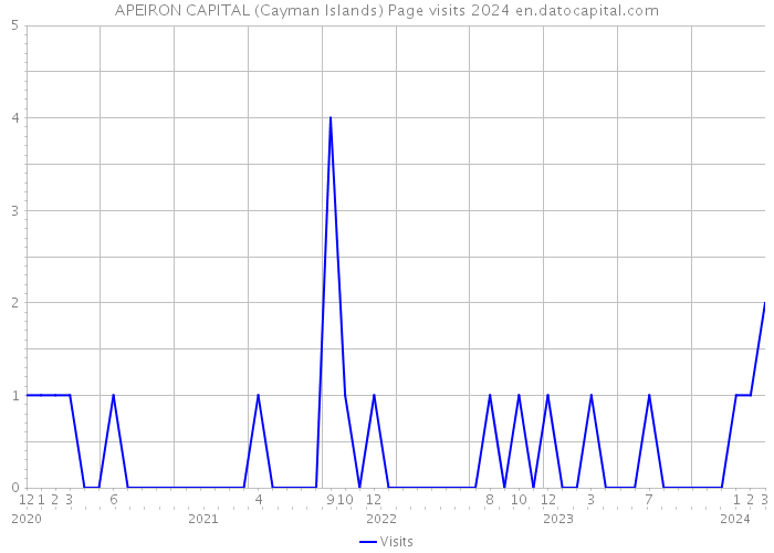APEIRON CAPITAL (Cayman Islands) Page visits 2024 