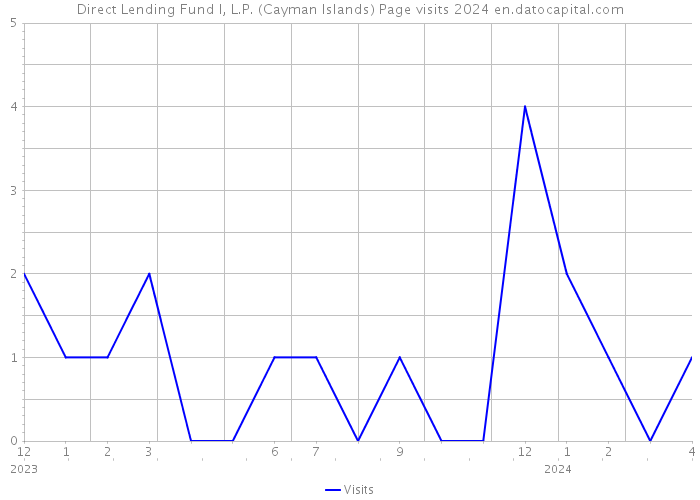 Direct Lending Fund I, L.P. (Cayman Islands) Page visits 2024 