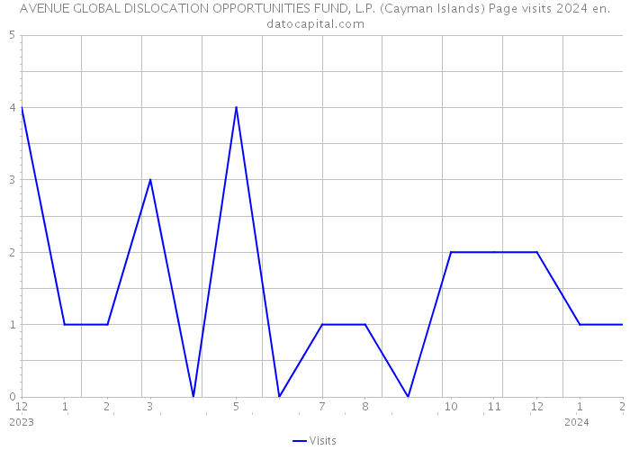 AVENUE GLOBAL DISLOCATION OPPORTUNITIES FUND, L.P. (Cayman Islands) Page visits 2024 