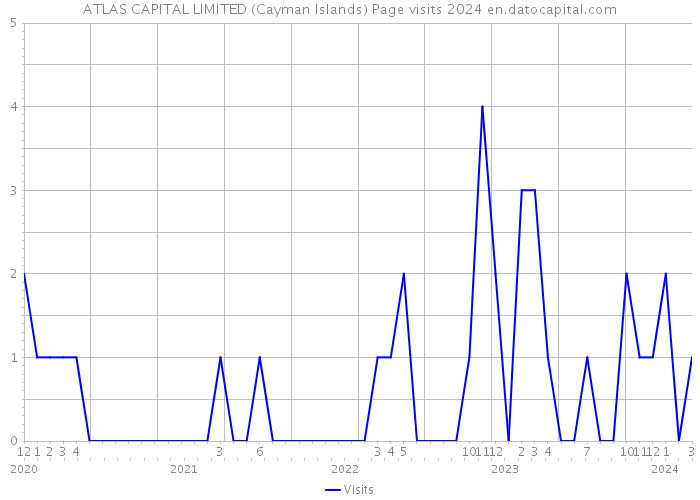 ATLAS CAPITAL LIMITED (Cayman Islands) Page visits 2024 