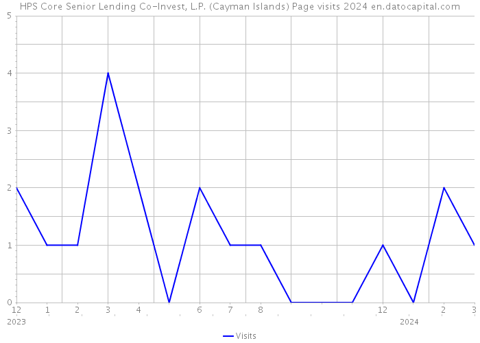 HPS Core Senior Lending Co-Invest, L.P. (Cayman Islands) Page visits 2024 