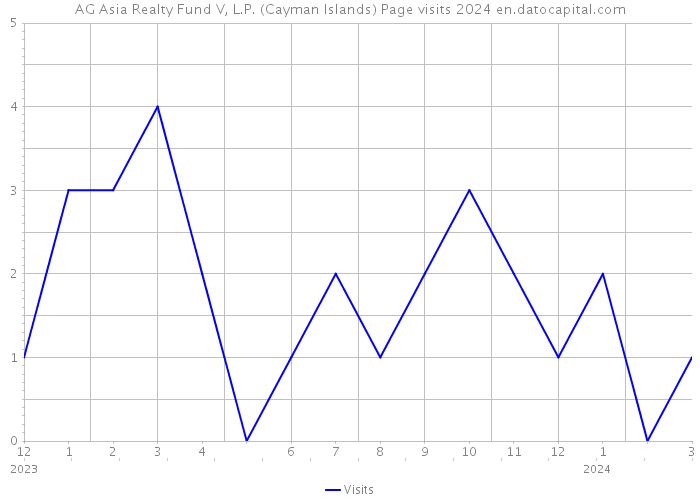 AG Asia Realty Fund V, L.P. (Cayman Islands) Page visits 2024 