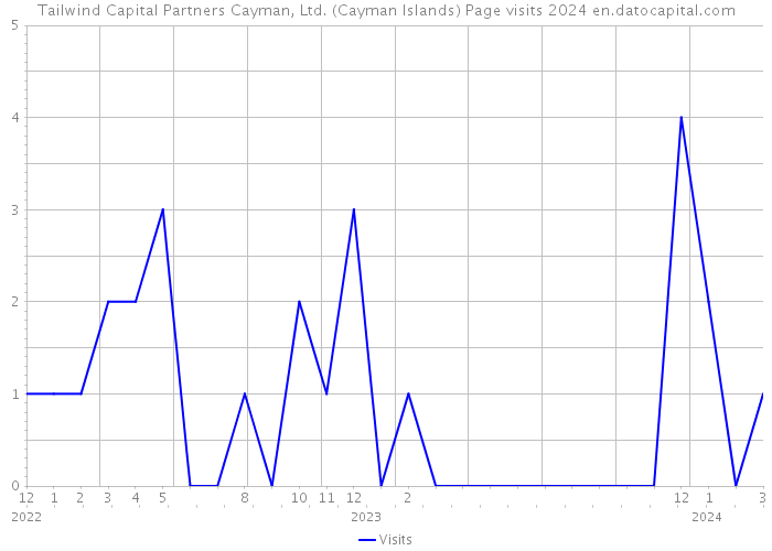 Tailwind Capital Partners Cayman, Ltd. (Cayman Islands) Page visits 2024 