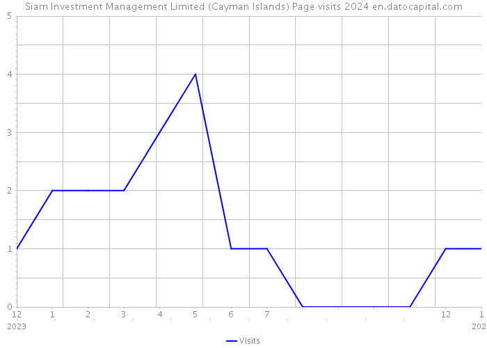 Siam Investment Management Limited (Cayman Islands) Page visits 2024 