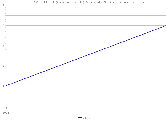 SCREP VIII CPE Ltd. (Cayman Islands) Page visits 2024 
