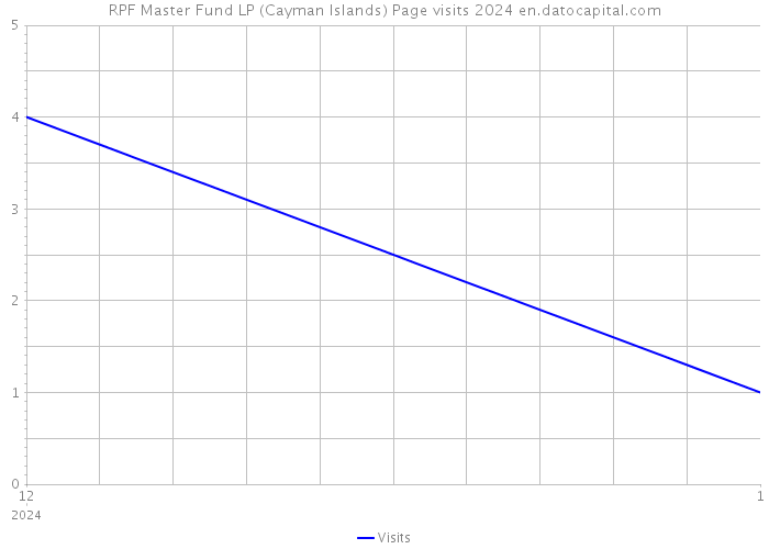 RPF Master Fund LP (Cayman Islands) Page visits 2024 