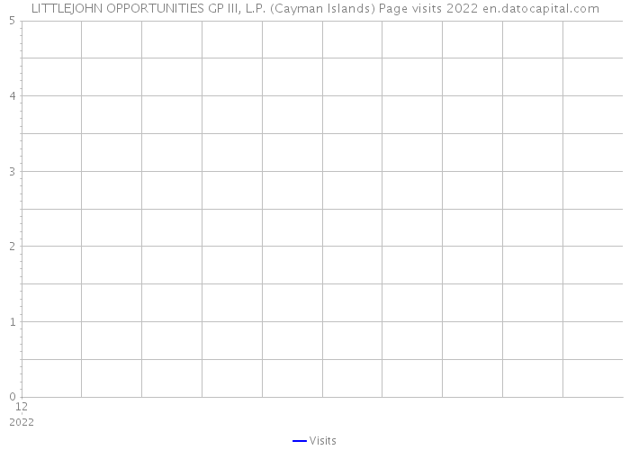 LITTLEJOHN OPPORTUNITIES GP III, L.P. (Cayman Islands) Page visits 2022 