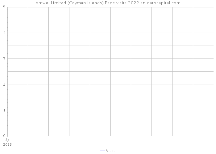 Amwaj Limited (Cayman Islands) Page visits 2022 