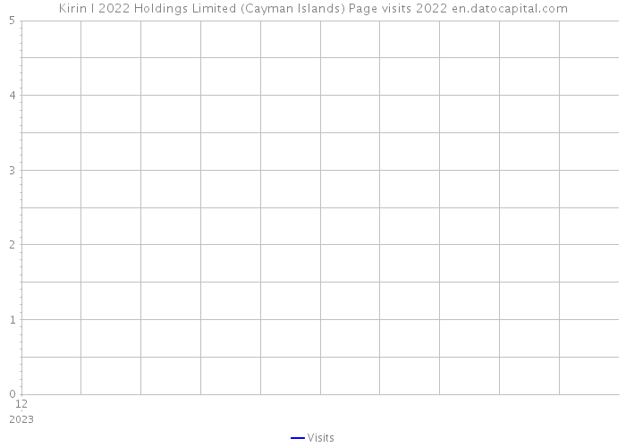 Kirin I 2022 Holdings Limited (Cayman Islands) Page visits 2022 