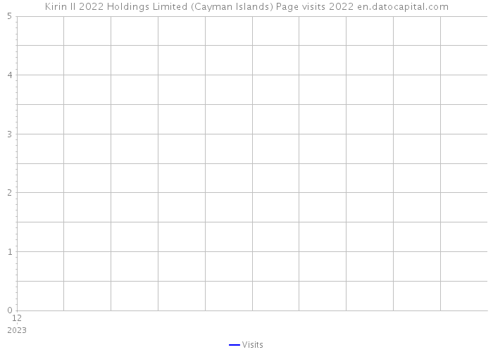Kirin II 2022 Holdings Limited (Cayman Islands) Page visits 2022 
