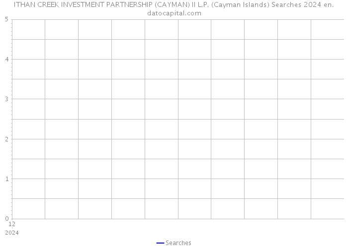 ITHAN CREEK INVESTMENT PARTNERSHIP (CAYMAN) II L.P. (Cayman Islands) Searches 2024 