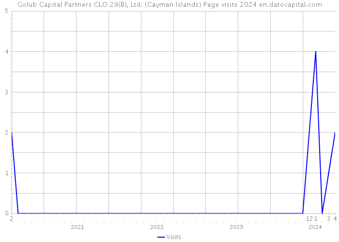 Golub Capital Partners CLO 29(B), Ltd. (Cayman Islands) Page visits 2024 