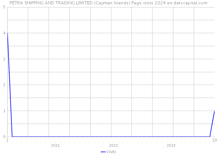 PETRA SHIPPING AND TRADING LIMITED (Cayman Islands) Page visits 2024 