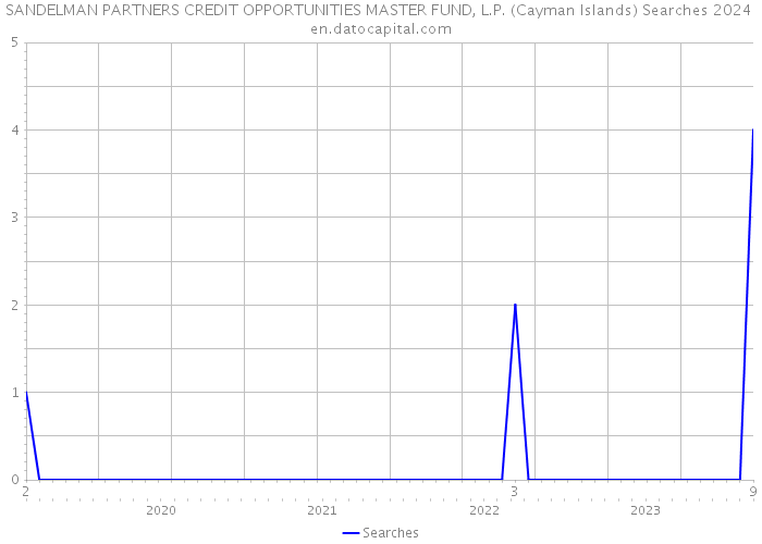 SANDELMAN PARTNERS CREDIT OPPORTUNITIES MASTER FUND, L.P. (Cayman Islands) Searches 2024 