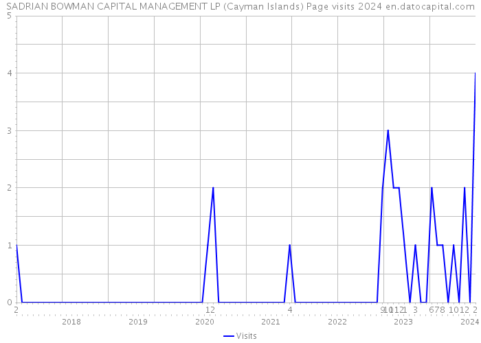 SADRIAN BOWMAN CAPITAL MANAGEMENT LP (Cayman Islands) Page visits 2024 