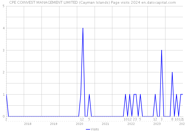 CPE COINVEST MANAGEMENT LIMITED (Cayman Islands) Page visits 2024 