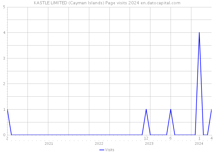 KASTLE LIMITED (Cayman Islands) Page visits 2024 
