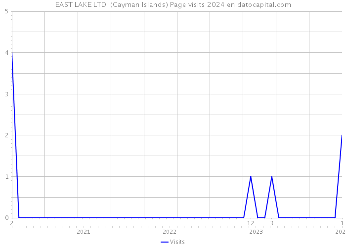 EAST LAKE LTD. (Cayman Islands) Page visits 2024 