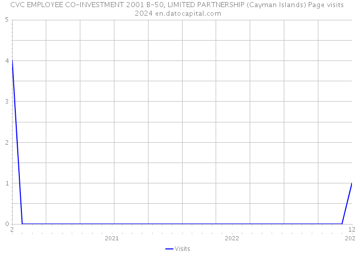 CVC EMPLOYEE CO-INVESTMENT 2001 B-50, LIMITED PARTNERSHIP (Cayman Islands) Page visits 2024 