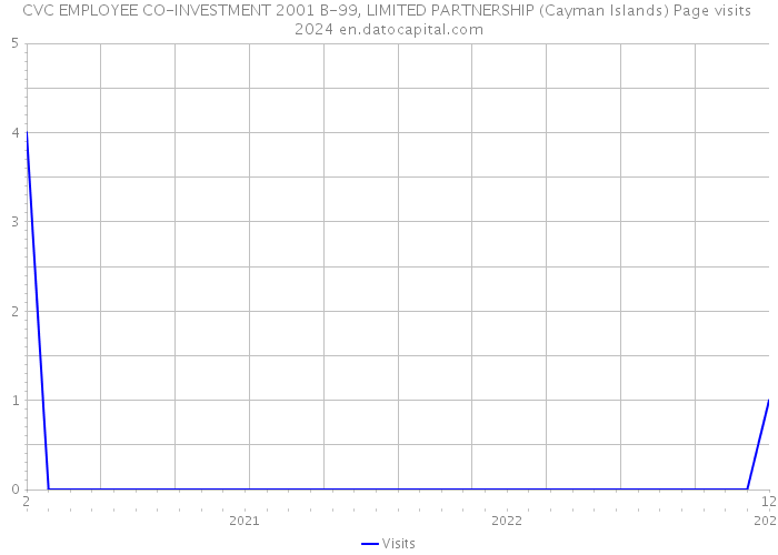 CVC EMPLOYEE CO-INVESTMENT 2001 B-99, LIMITED PARTNERSHIP (Cayman Islands) Page visits 2024 