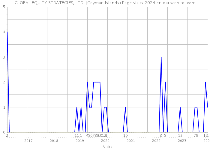 GLOBAL EQUITY STRATEGIES, LTD. (Cayman Islands) Page visits 2024 