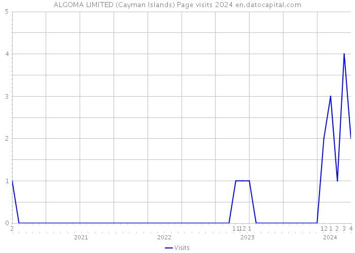 ALGOMA LIMITED (Cayman Islands) Page visits 2024 