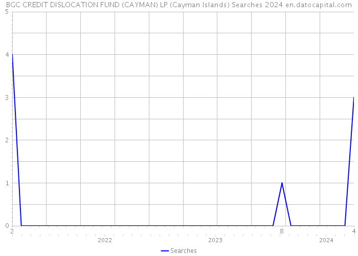 BGC CREDIT DISLOCATION FUND (CAYMAN) LP (Cayman Islands) Searches 2024 