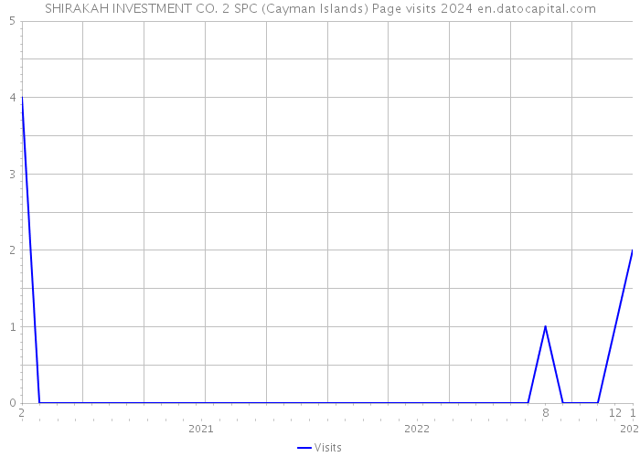 SHIRAKAH INVESTMENT CO. 2 SPC (Cayman Islands) Page visits 2024 