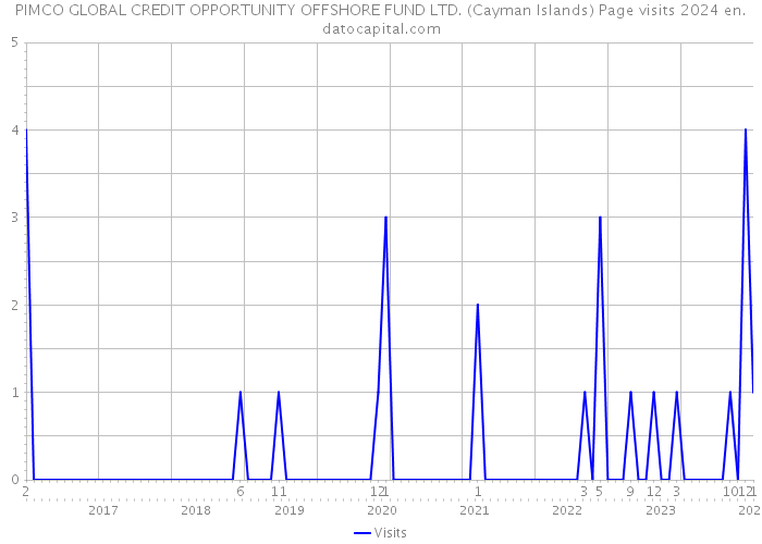 PIMCO GLOBAL CREDIT OPPORTUNITY OFFSHORE FUND LTD. (Cayman Islands) Page visits 2024 