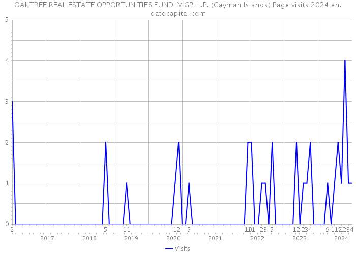 OAKTREE REAL ESTATE OPPORTUNITIES FUND IV GP, L.P. (Cayman Islands) Page visits 2024 