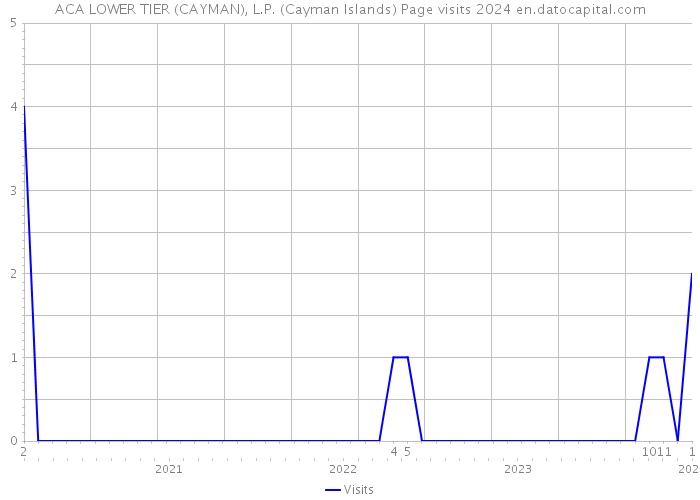 ACA LOWER TIER (CAYMAN), L.P. (Cayman Islands) Page visits 2024 