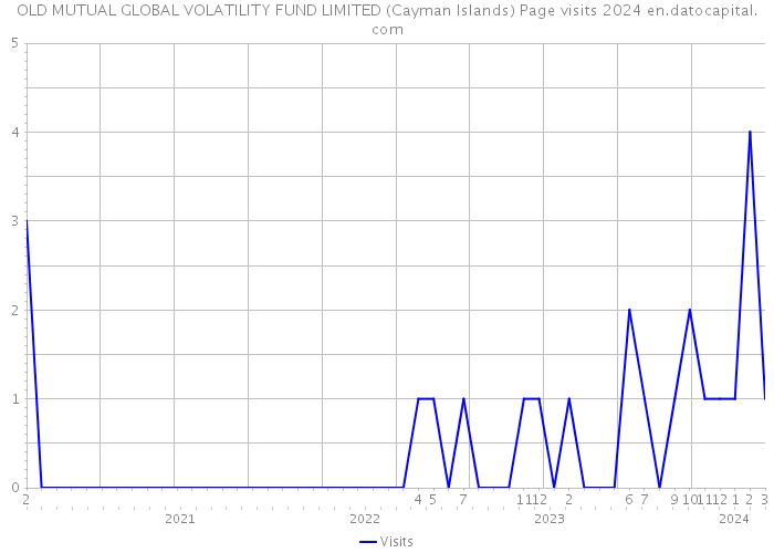 OLD MUTUAL GLOBAL VOLATILITY FUND LIMITED (Cayman Islands) Page visits 2024 