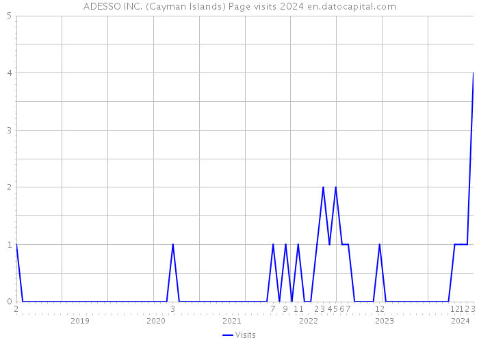 ADESSO INC. (Cayman Islands) Page visits 2024 