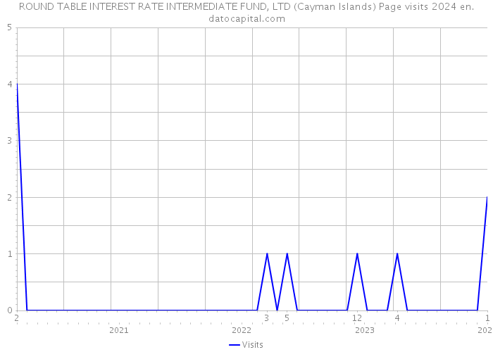 ROUND TABLE INTEREST RATE INTERMEDIATE FUND, LTD (Cayman Islands) Page visits 2024 
