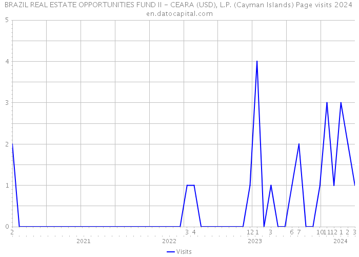BRAZIL REAL ESTATE OPPORTUNITIES FUND II - CEARA (USD), L.P. (Cayman Islands) Page visits 2024 
