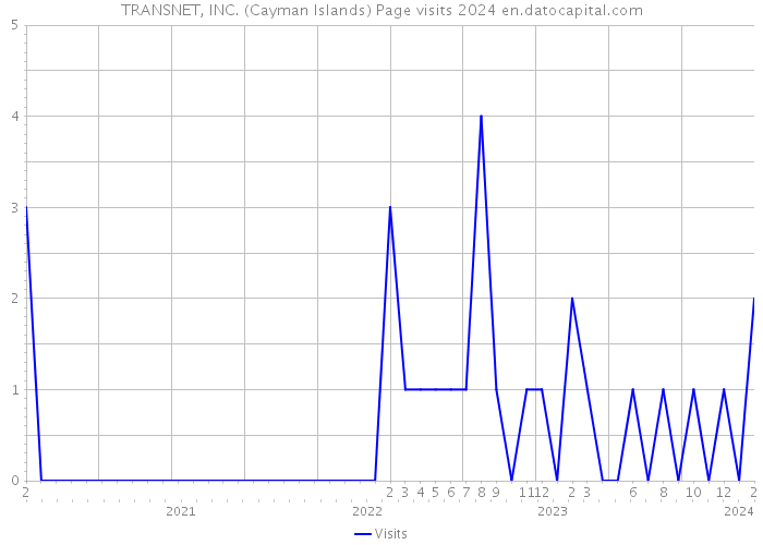TRANSNET, INC. (Cayman Islands) Page visits 2024 