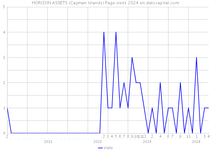HORIZON ASSETS (Cayman Islands) Page visits 2024 