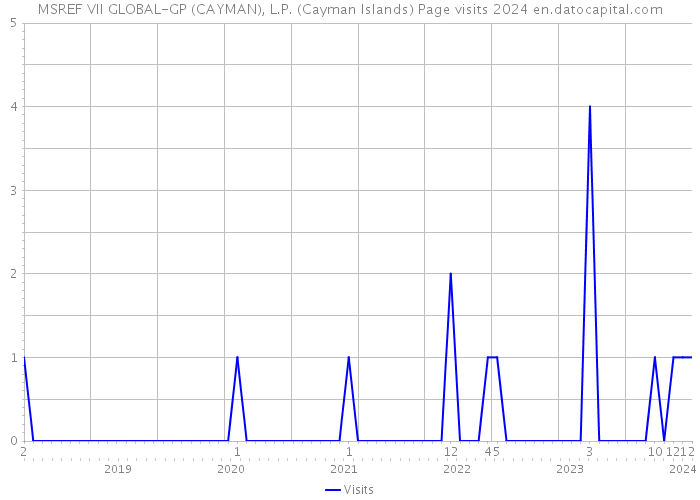 MSREF VII GLOBAL-GP (CAYMAN), L.P. (Cayman Islands) Page visits 2024 
