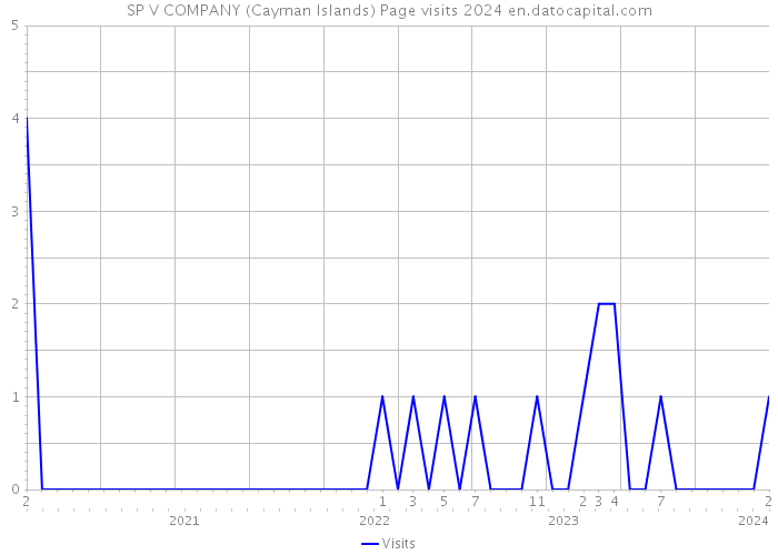 SP V COMPANY (Cayman Islands) Page visits 2024 