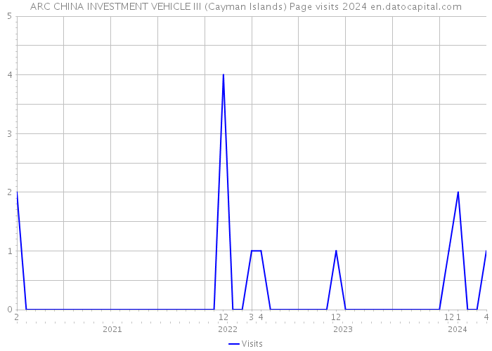 ARC CHINA INVESTMENT VEHICLE III (Cayman Islands) Page visits 2024 