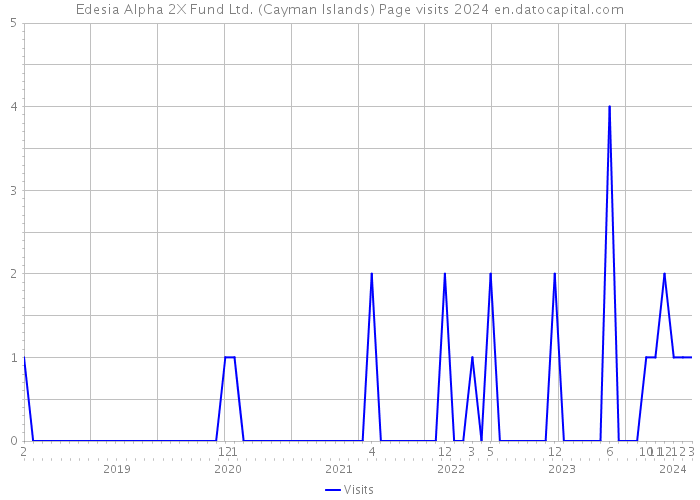Edesia Alpha 2X Fund Ltd. (Cayman Islands) Page visits 2024 
