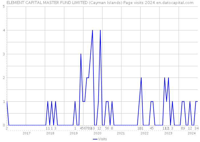 ELEMENT CAPITAL MASTER FUND LIMITED (Cayman Islands) Page visits 2024 