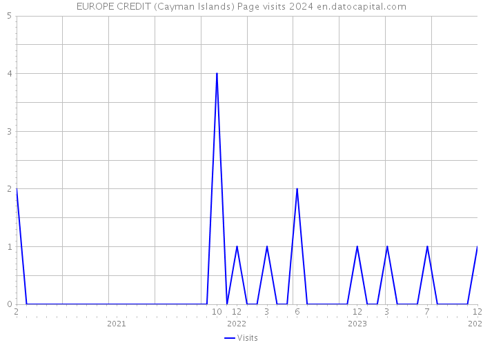 EUROPE CREDIT (Cayman Islands) Page visits 2024 