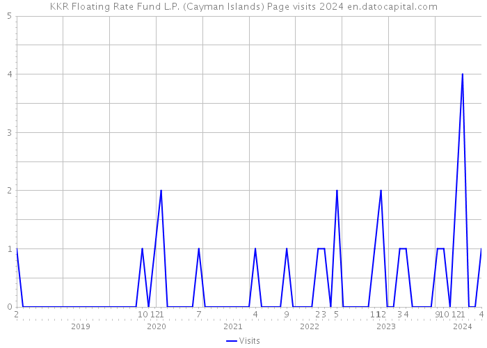 KKR Floating Rate Fund L.P. (Cayman Islands) Page visits 2024 