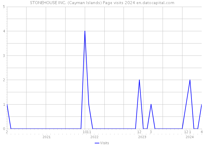 STONEHOUSE INC. (Cayman Islands) Page visits 2024 