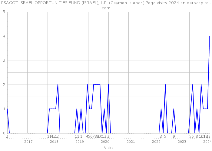PSAGOT ISRAEL OPPORTUNITIES FUND (ISRAEL), L.P. (Cayman Islands) Page visits 2024 